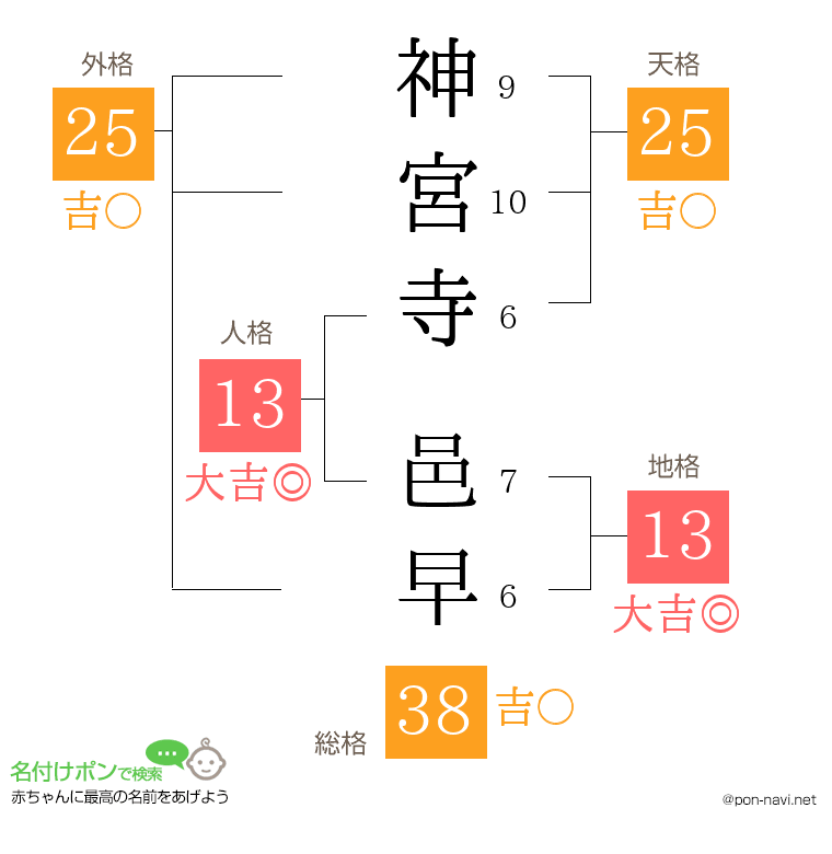 神宮寺 邑早さんの姓名判断結果