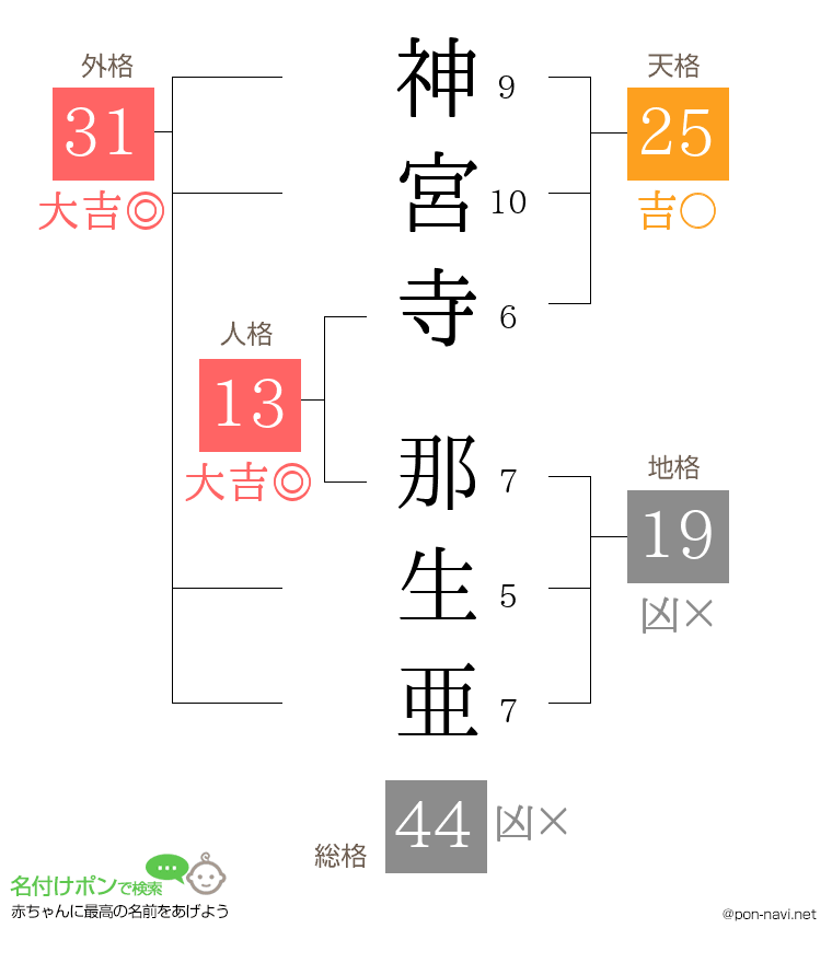 神宮寺 那生亜さんの姓名判断結果