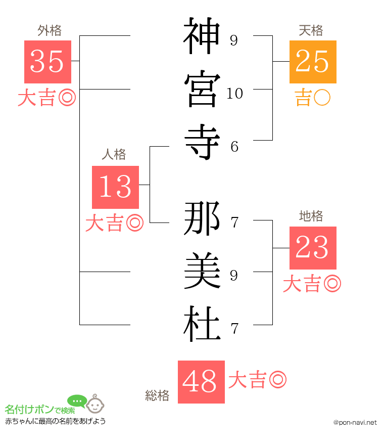 神宮寺 那美杜さんの姓名判断結果