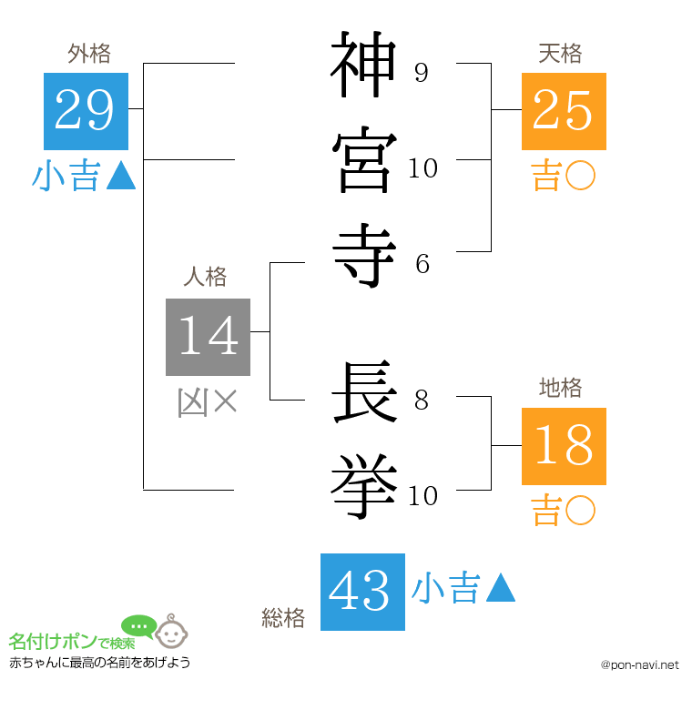 神宮寺 長挙さんの姓名判断結果