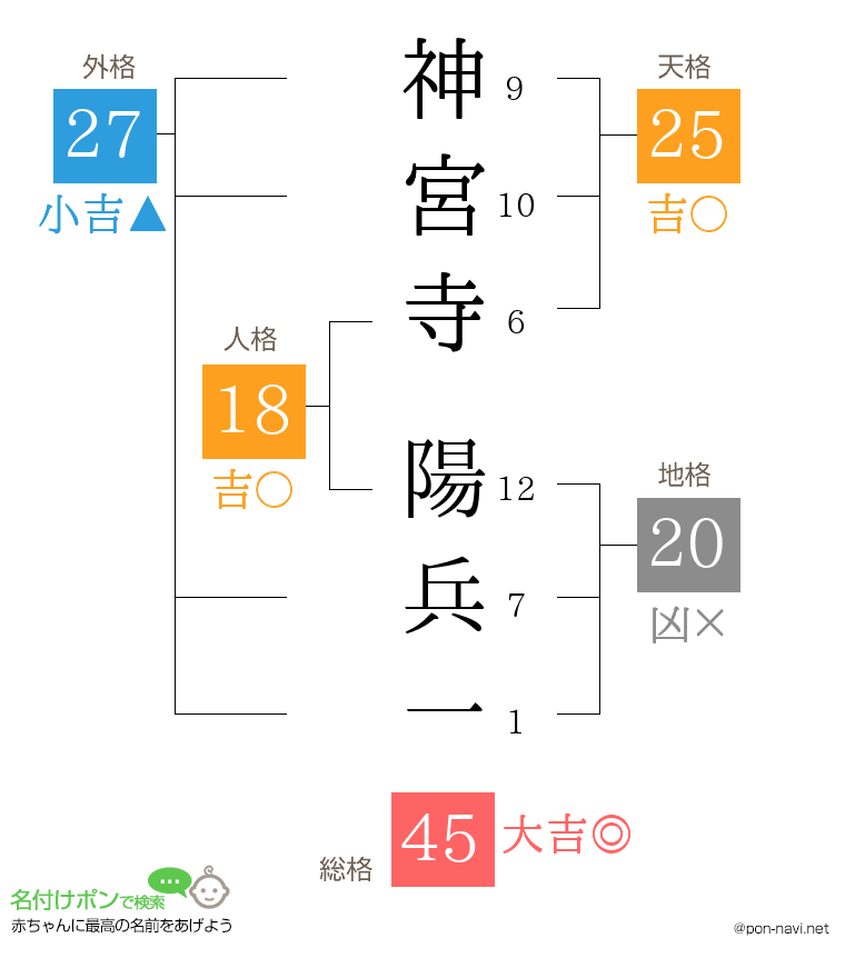 神宮寺 陽兵一さんの姓名判断結果
