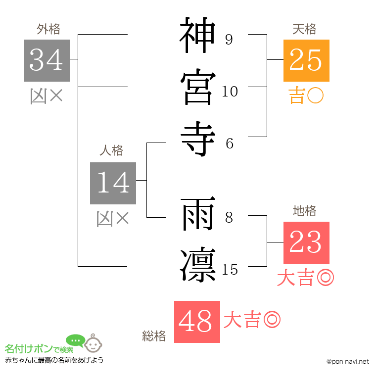 神宮寺 雨凛さんの姓名判断結果