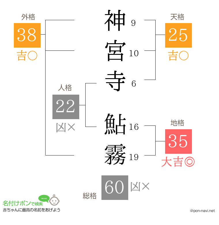 神宮寺 鮎霧さんの姓名判断結果