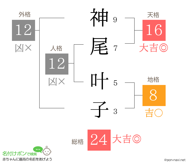 神尾 叶子さんの姓名判断結果
