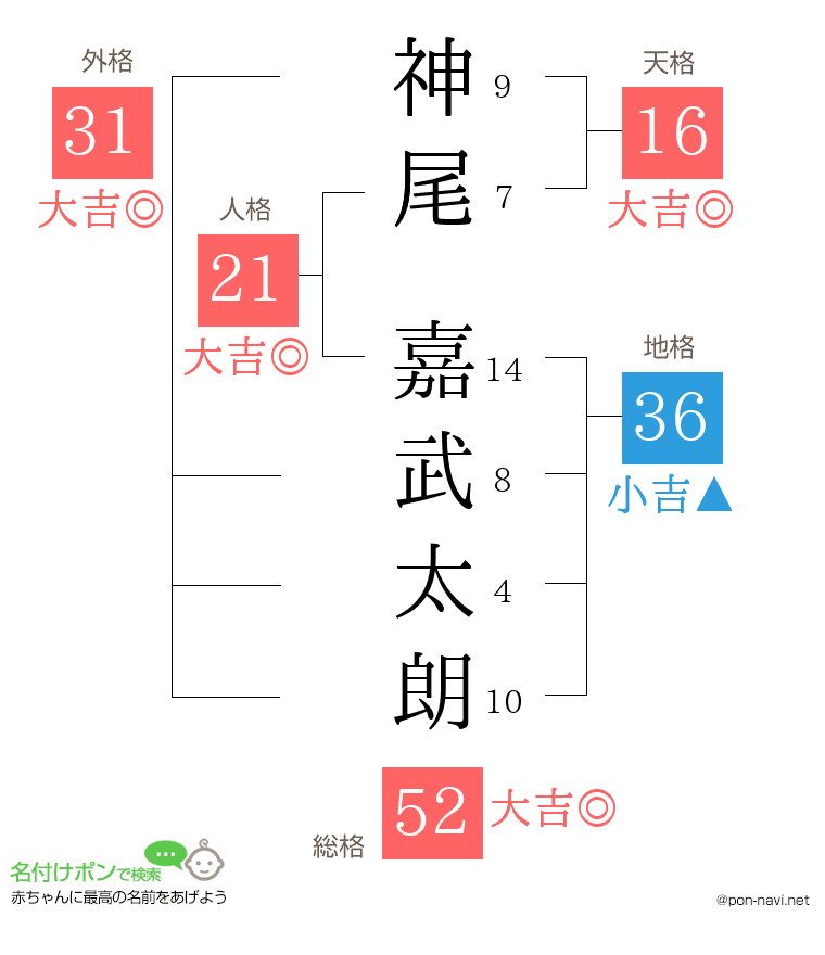 神尾 嘉武太朗さんの姓名判断結果