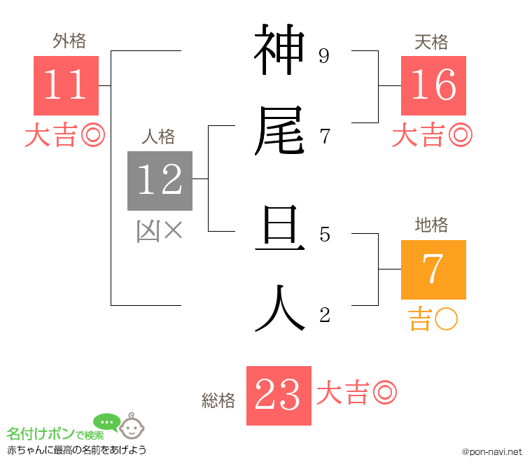 神尾 旦人さんの姓名判断結果
