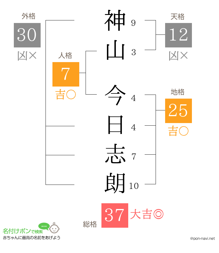 神山 今日志朗さんの姓名判断結果