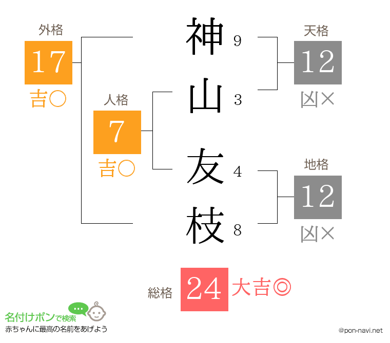 神山 友枝さんの姓名判断結果