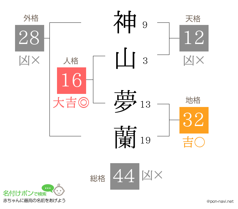 神山 夢蘭さんの姓名判断結果