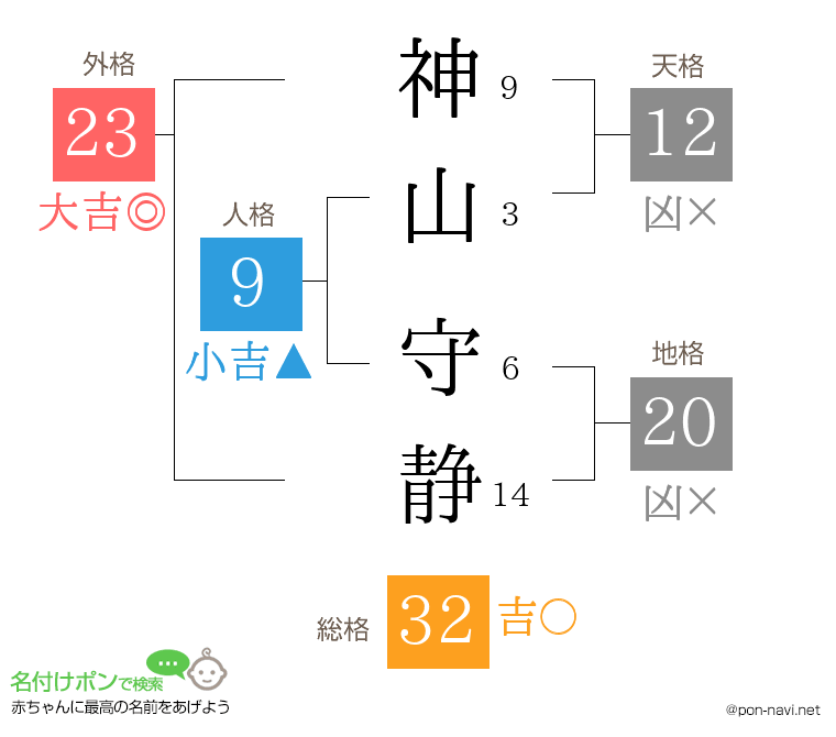 神山 守静さんの姓名判断結果