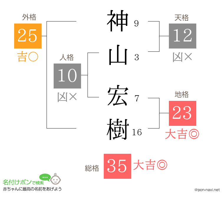 神山 宏樹さんの姓名判断結果