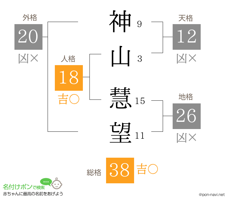 神山 慧望さんの姓名判断結果