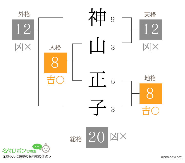 神山 正子さんの姓名判断結果