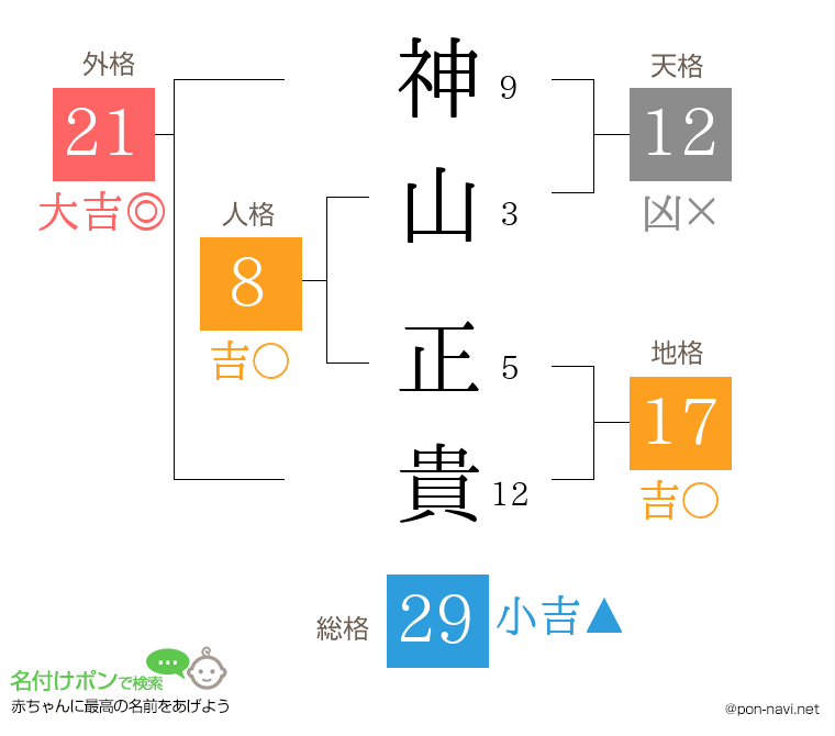 神山 正貴さんの姓名判断結果