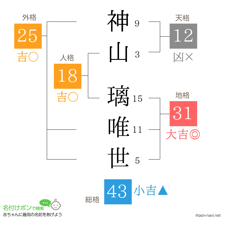 神山 璃唯世さんの姓名判断結果