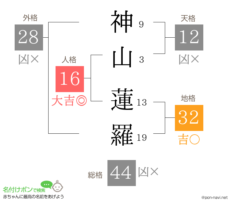 神山 蓮羅さんの姓名判断結果
