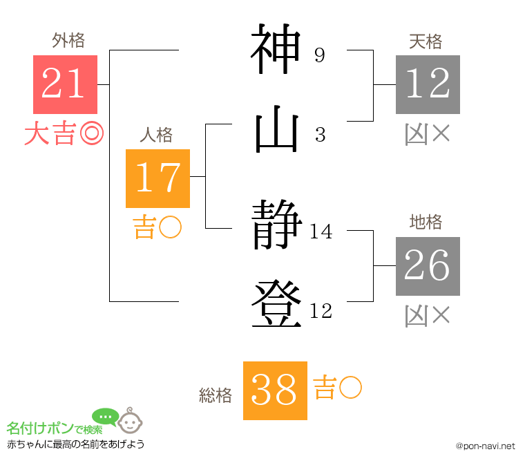 神山 静登さんの姓名判断結果