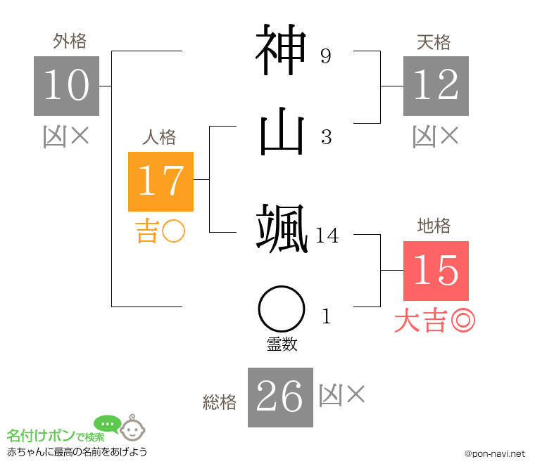 神山 颯さんの姓名判断結果