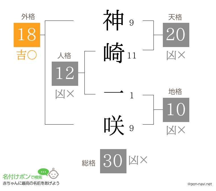 神崎 一咲さんの姓名判断結果