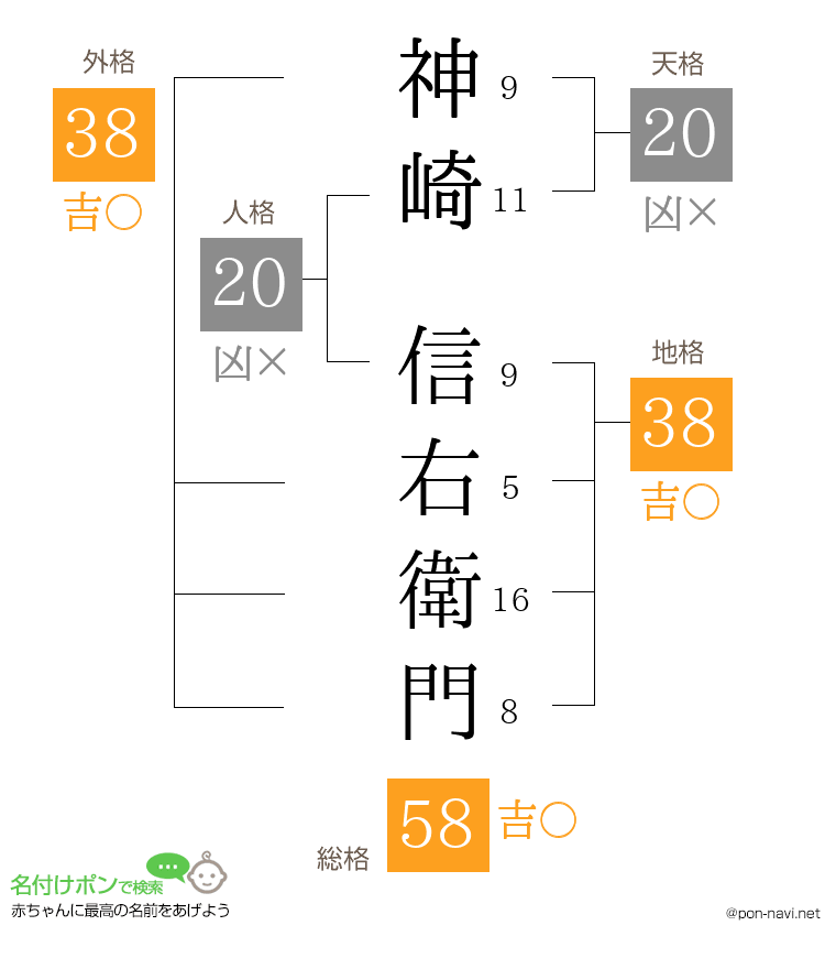 神崎 信右衛門さんの姓名判断結果