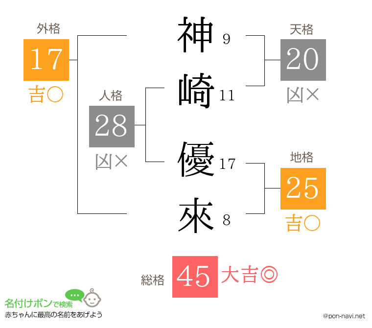 神崎 優來さんの姓名判断結果