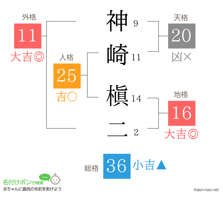 神崎 槇二さんの姓名判断結果