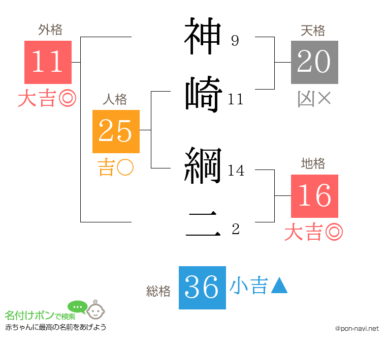 神崎 綱二さんの姓名判断結果