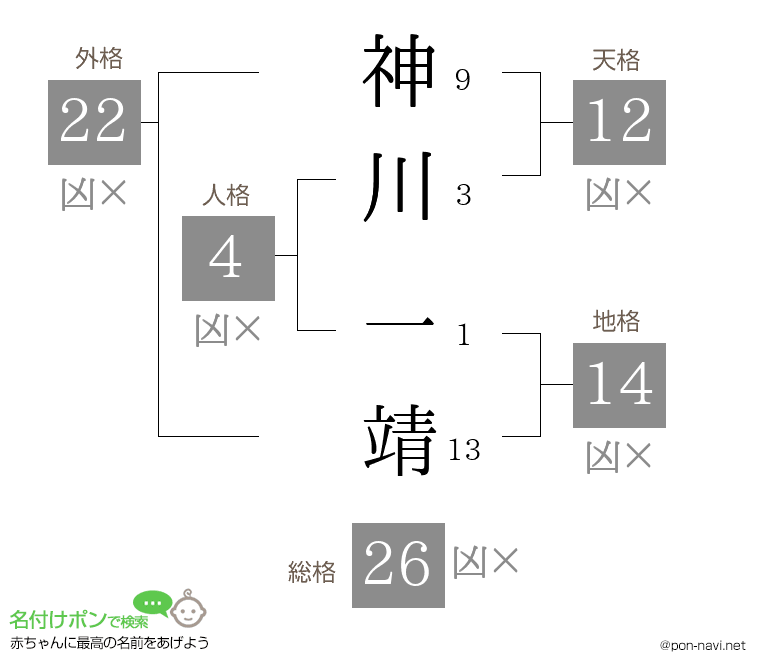 神川 一靖さんの姓名判断結果