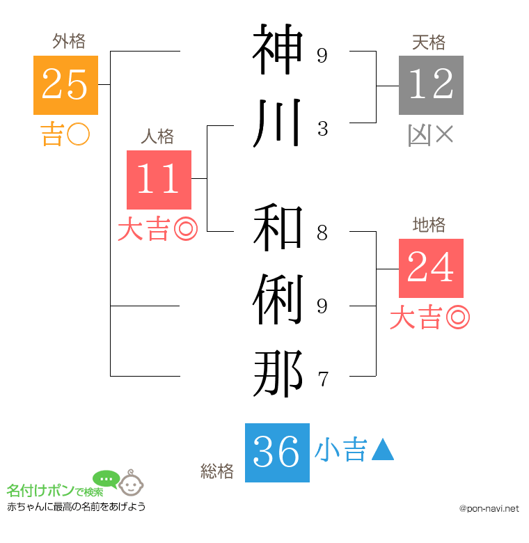 神川 和俐那さんの姓名判断結果