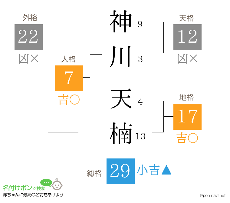 神川 天楠さんの姓名判断結果