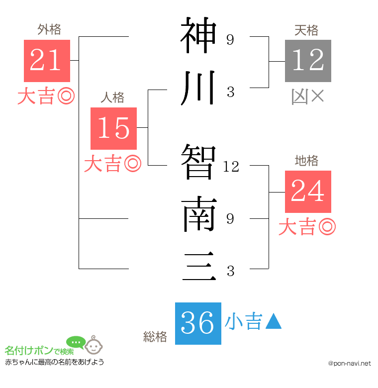 神川 智南三さんの姓名判断結果