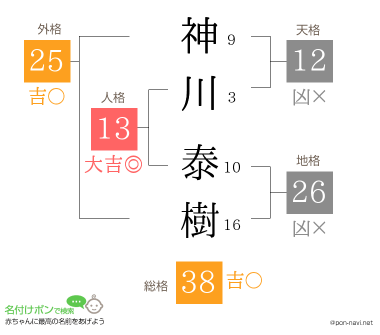神川 泰樹さんの姓名判断結果