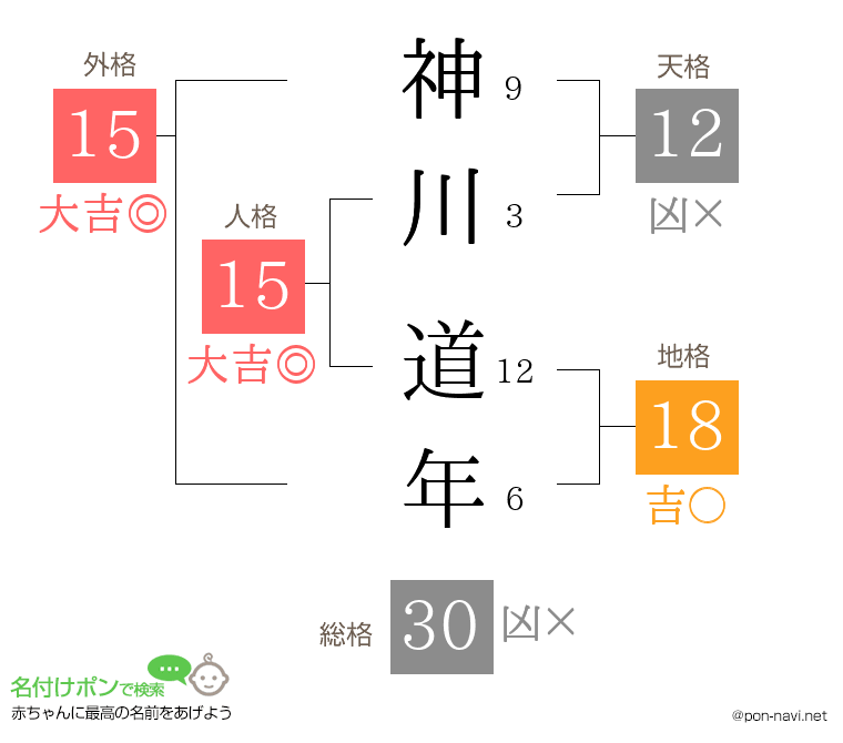神川 道年さんの姓名判断結果