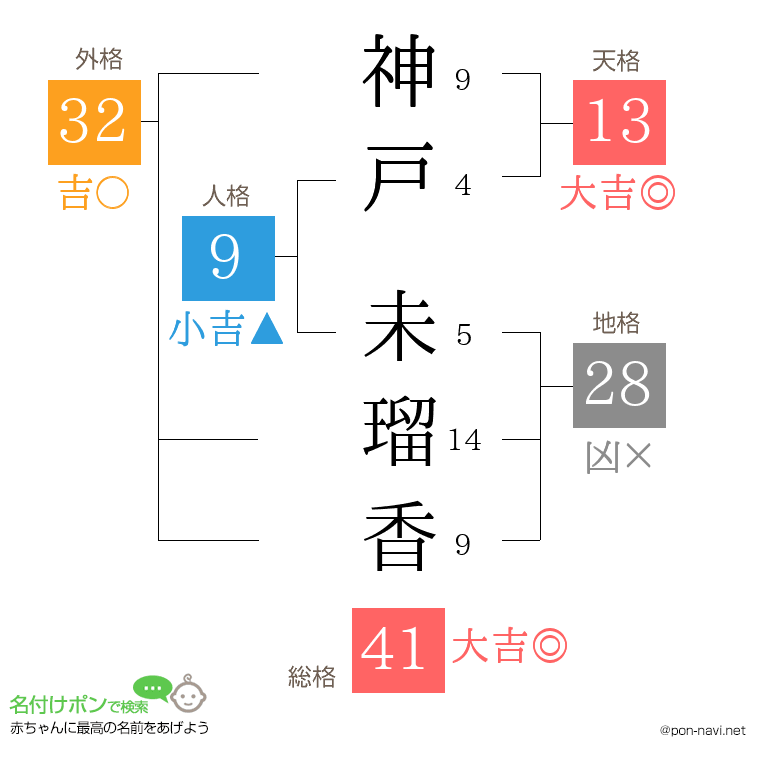 神戸 未瑠香さんの姓名判断結果