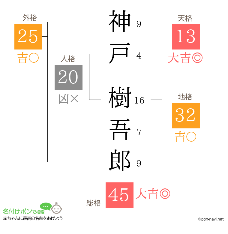 神戸 樹吾郎さんの姓名判断結果