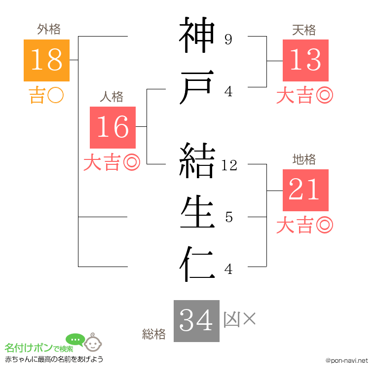 神戸 結生仁さんの姓名判断結果