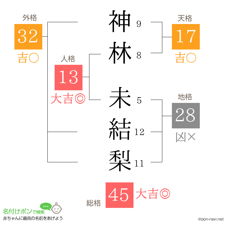 神林 未結梨さんの姓名判断結果