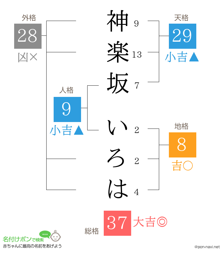 神楽坂 いろはさんの姓名判断結果