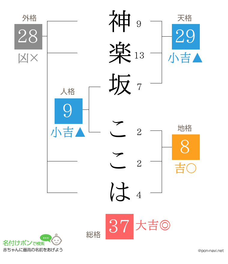神楽坂 ここはさんの姓名判断結果