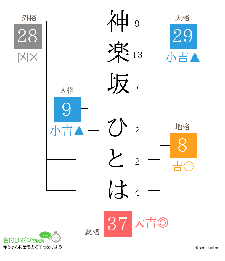 神楽坂 ひとはさんの姓名判断結果