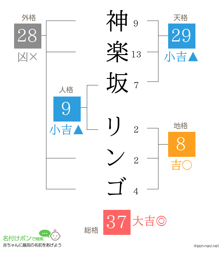 神楽坂 リンゴさんの姓名判断結果
