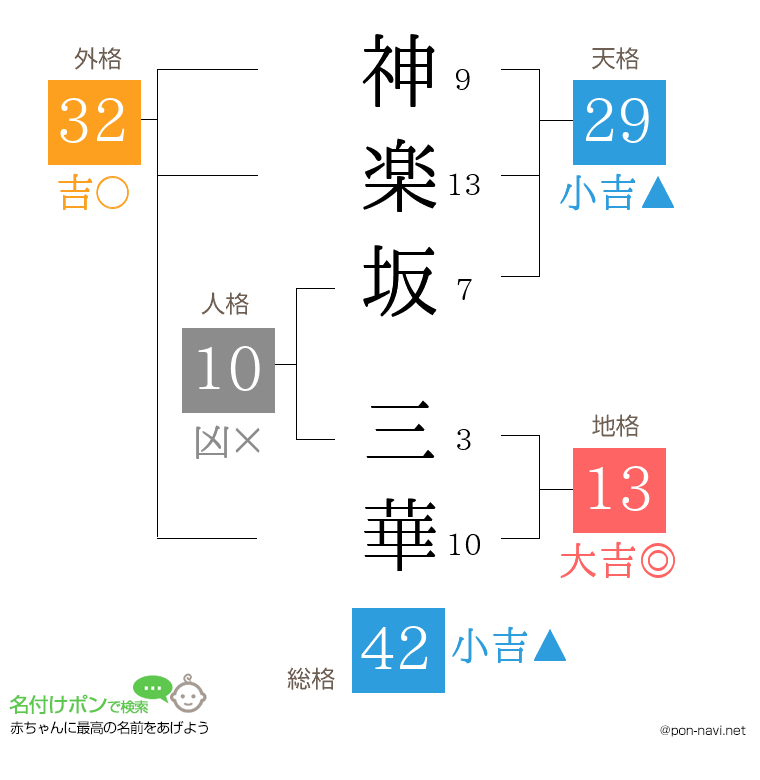 神楽坂 三華さんの姓名判断結果