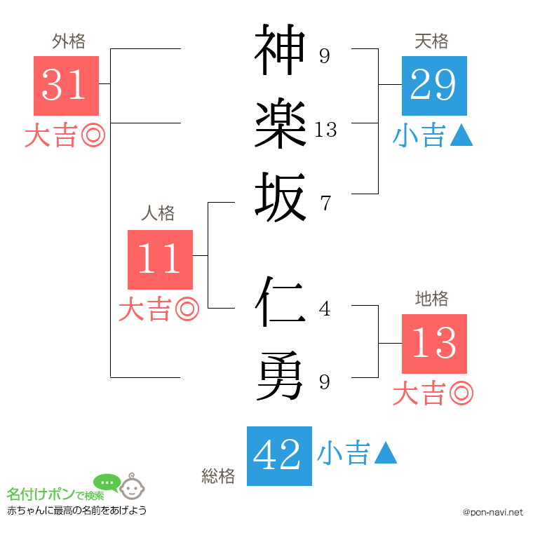 神楽坂 仁勇さんの姓名判断結果