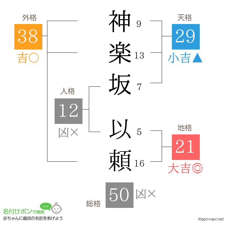 神楽坂 以頼さんの姓名判断結果
