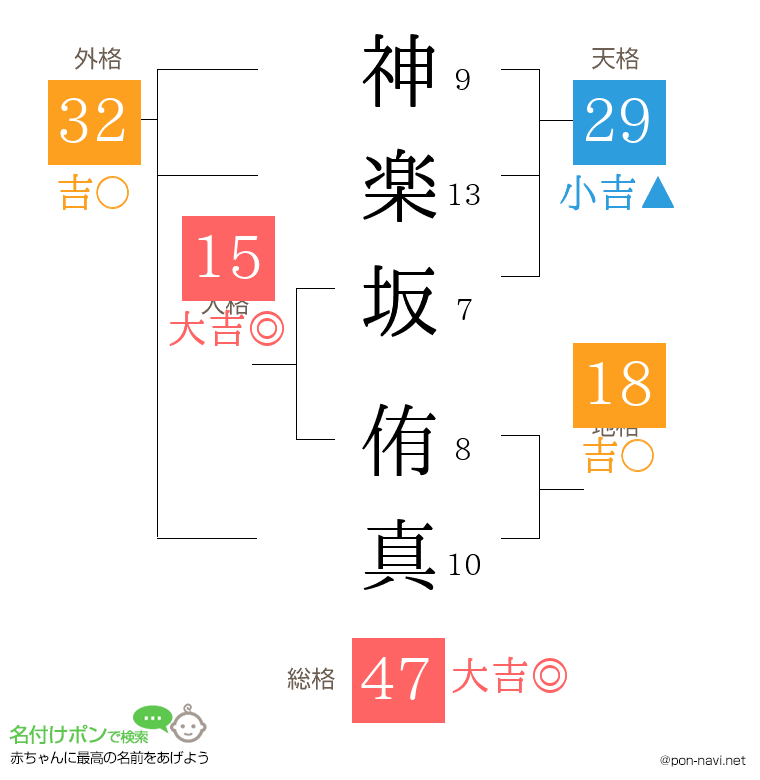 神楽坂 侑真さんの姓名判断結果