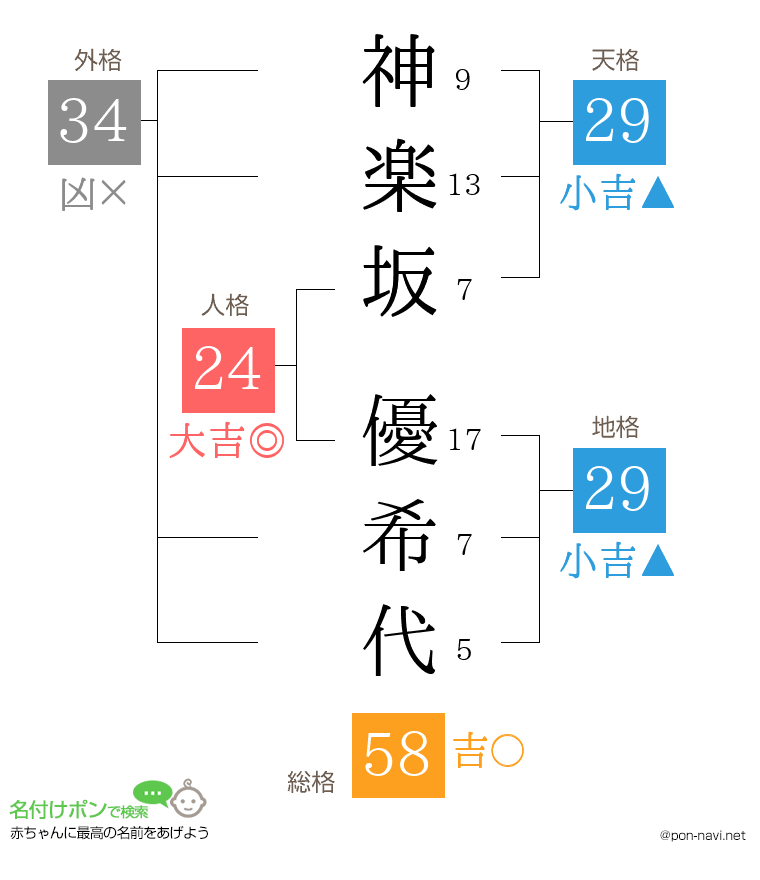 神楽坂 優希代さんの姓名判断結果