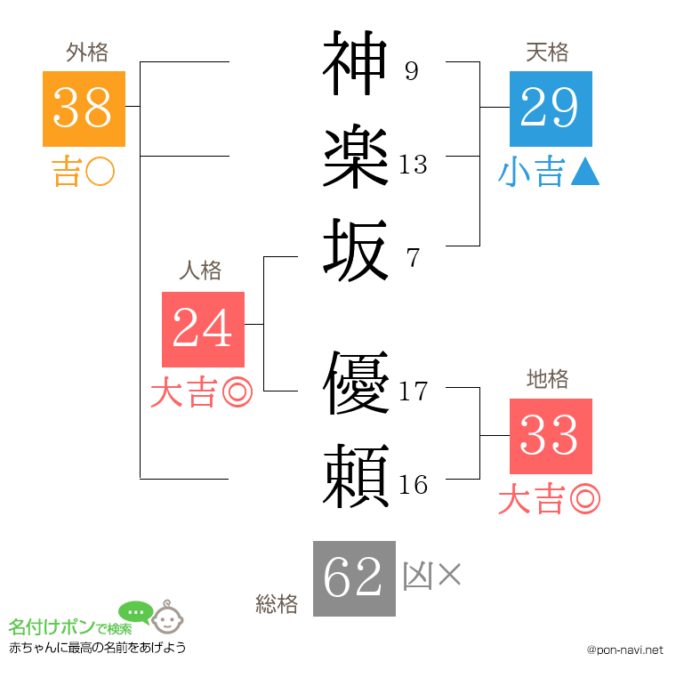 神楽坂 優頼さんの姓名判断結果