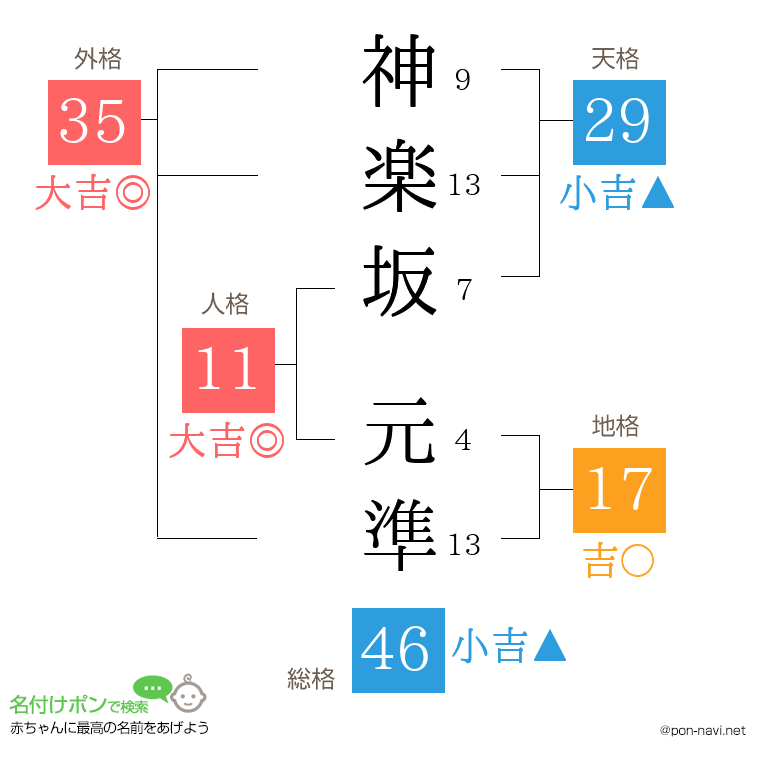 神楽坂 元準さんの姓名判断結果