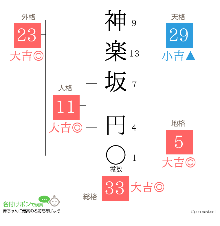 神楽坂 円さんの姓名判断結果