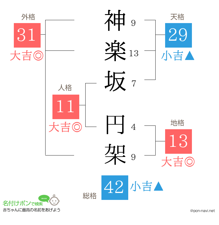 神楽坂 円架さんの姓名判断結果
